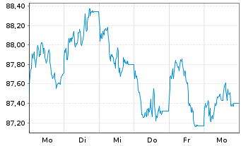 Chart Europ.Fin.Stab.Facility (EFSF) EO-MTN. 2014(44) - 1 semaine
