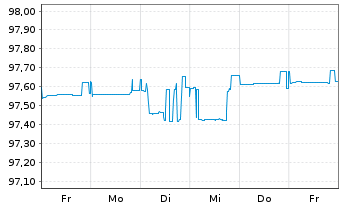 Chart Europ.Fin.Stab.Facility (EFSF) EO-MTN 2015(25) - 1 Week