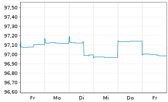 Chart Europ.Fin.Stab.Facility (EFSF) EO-MTN 2015(25) - 1 semaine
