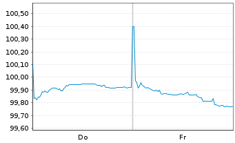 Chart Europäischer Stabilitäts.(ESM) EO-MTN. 2025(28) - 1 semaine