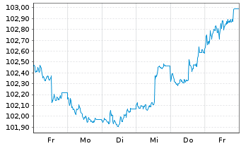 Chart Europ.Fin.Stab.Facility (EFSF) EO-MTN. 2023(29) - 1 semaine