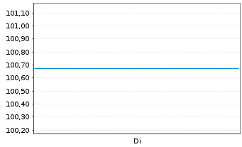 Chart Europäische Union EO-Medium-Term Notes 2025(45) - 1 Woche