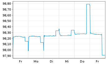 Chart Europäische Union EO-Bills Tr. 8.5.2026 - 1 semaine