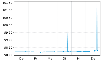 Chart Europäische Union EO-Bills Tr. 5.6.2026 - 1 Week