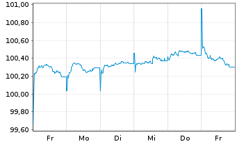 Chart European Investment Bank EO-Med.Term Nts. 2025(28) - 1 semaine