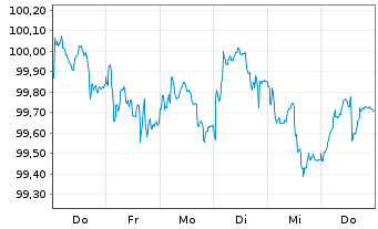 Chart European Investment Bank EO-Med.Term Nts. 2025(35) - 1 Week