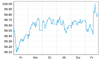 Chart Europäische Union EO-Medium-Term Notes 2025(32) - 1 Woche