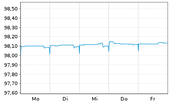 Chart Europäische Union EO-Bills Tr. 7.8.2026 - 1 Week