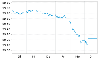 Chart Europäische Union EO-Medium-Term Notes 2025(30) - 1 Week