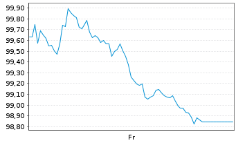 Chart Europäische Union EO-Medium-Term Notes 2025(55) - 1 Week