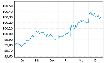 Chart European Investment Bank EO-Med.Term Nts. 2025(31) - 1 Week