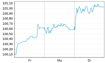 Chart Europäische Union EO-Medium-Term Notes 2025(40) - 1 Week