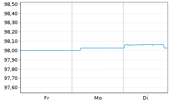 Chart Europäische Union EO-Bills Tr. 4.12.2026 - 1 Week