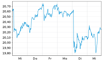 Chart Kesko Oyj Cl. B - 1 semaine