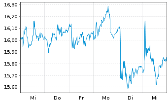 Chart TietoEVRY Oyj - 1 Week