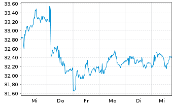 Chart Huhtamäki Oyj - 1 Week