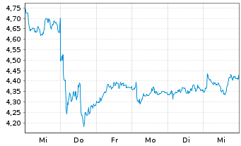 Chart Nokia Corp. - 1 semaine