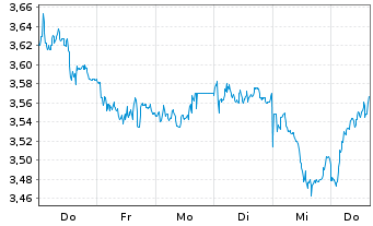 Chart Nokia Corp. - 1 Week