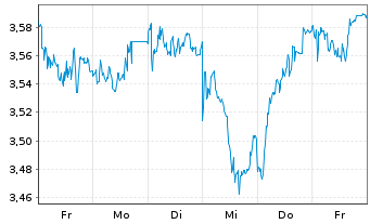 Chart Nokia Corp. - 1 semaine