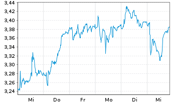 Chart Outokumpu Oyj Cl.A  - 1 Week