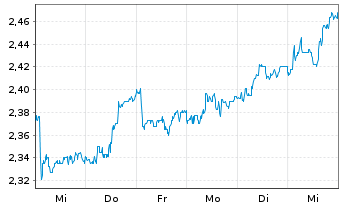 Chart Raisio Oyj - 1 Week