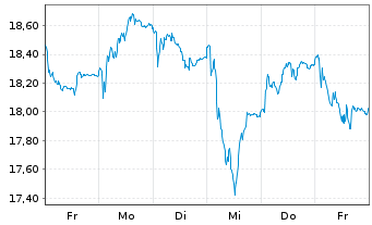 Chart Wärtsilä Corp. - 1 semaine