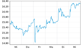 Chart Wärtsilä Corp. - 1 semaine