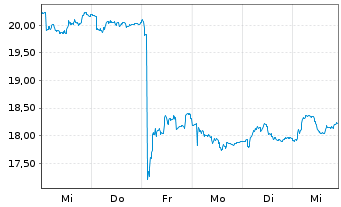 Chart Kemira Oy - 1 semaine