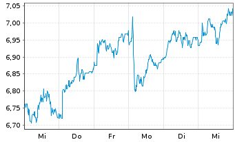 Chart Nokian Renkaat Oyj - 1 semaine