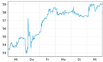 Chart Konecranes Oyj - 1 semaine