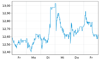 Chart Stora Enso Oyj Cl.A - 1 semaine