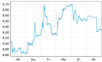 Chart Stora Enso Oyj Cl.A - 1 Week