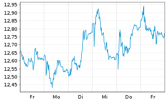 Chart Stora Enso Oyj Cl.R - 1 semaine