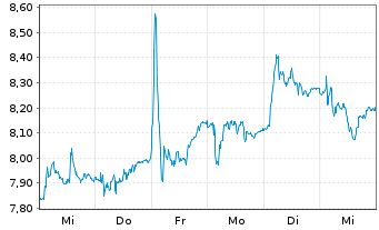 Chart Stora Enso Oyj Cl.R - 1 Week