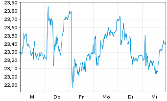 Chart UPM Kymmene Corp. - 1 semaine