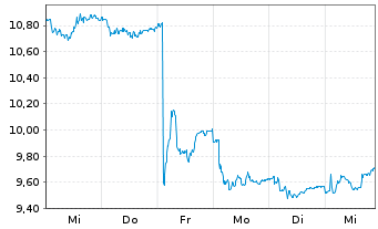 Chart Incap Oyj - 1 semaine