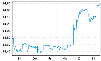 Chart Fortum Oyj - 1 Week