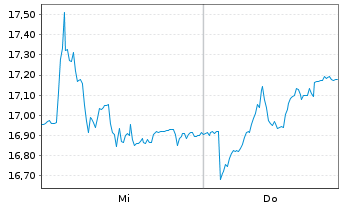 Chart Bittium Oyj - 1 Week