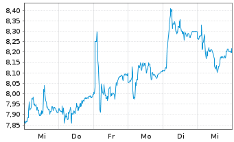 Chart Stora Enso Oyj  Cl.R (re-reg.) - 1 Week