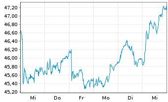 Chart Elisa Oyj - 1 Week