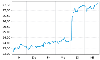 Chart Revenio Group Corp. - 1 Week