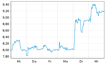 Chart Neste Oyj - 1 semaine