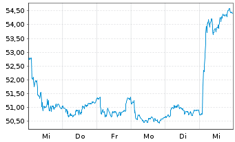 Chart KONE Corp. Cl B - 1 Week