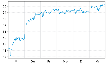 Chart Orion Corp. CL. B - 1 semaine