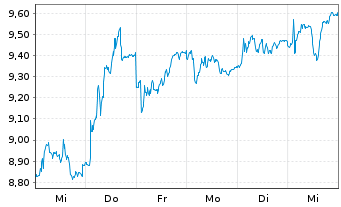 Chart Metso Oyj - 1 Week