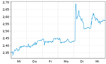 Chart YIT Oyj - 1 semaine