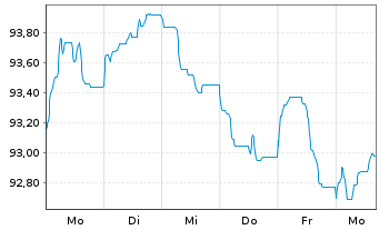 Chart Finnland, Republik EO-Bonds 2012(2042) - 1 semaine