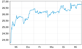 Chart Valmet Oyj - 1 semaine