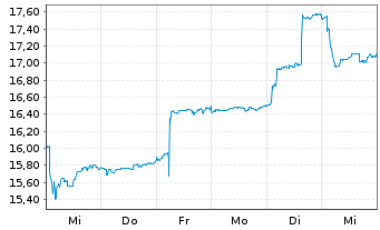 Chart Enento Group Oyj - 1 semaine