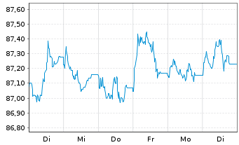 Chart Finnland, Republik EO-Bonds 2015(31) - 1 semaine
